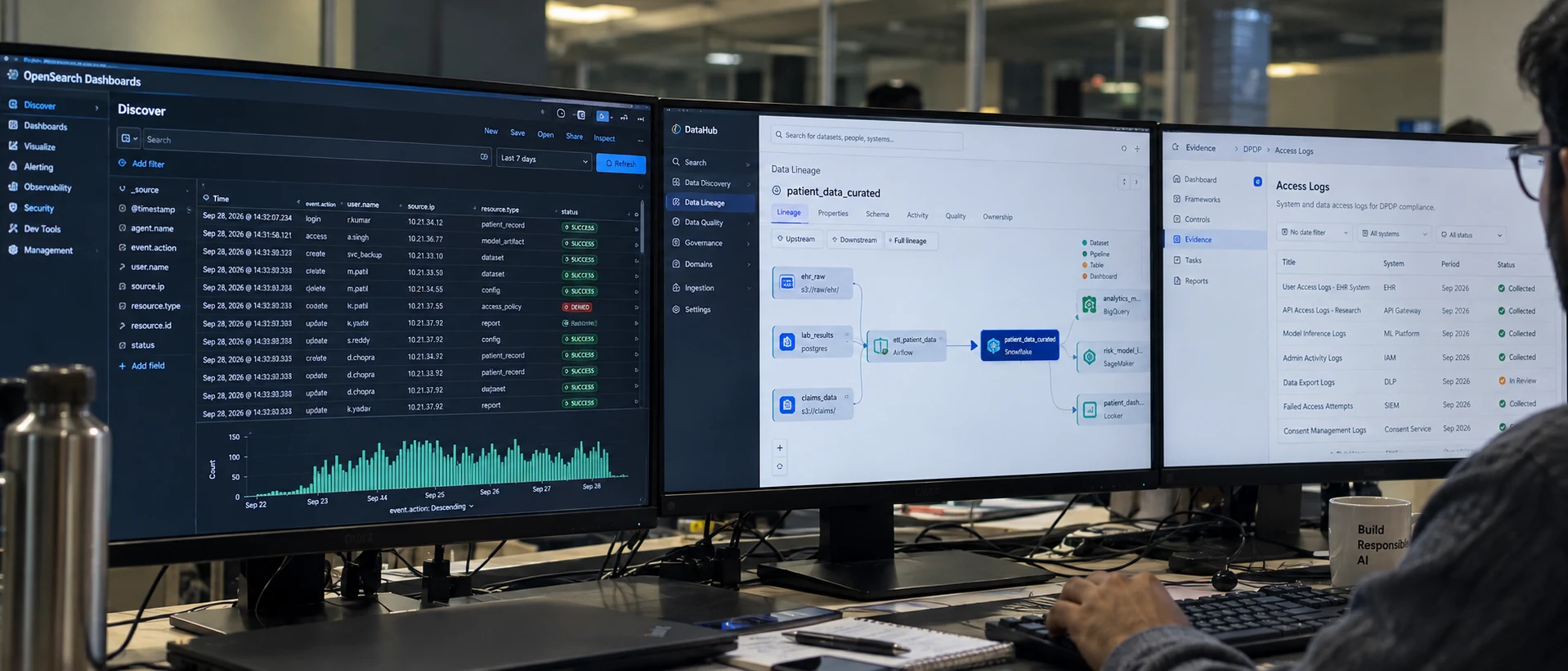 Access logs, data lineage and a DPDP evidence register open side by side on three screens